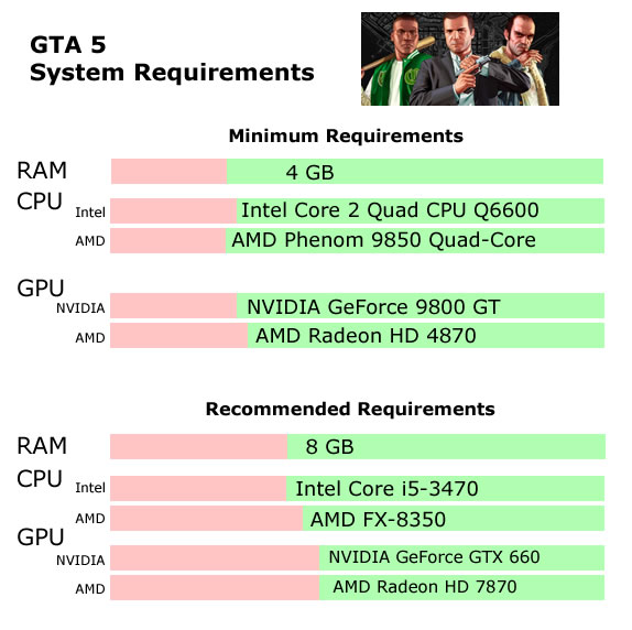 Grand Theft Auto V system requirements | Can I Run Grand Theft Auto V