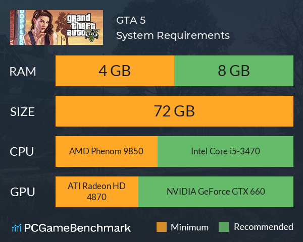 GTA 5 System Requirements - Can I Run It? - PCGameBenchmark